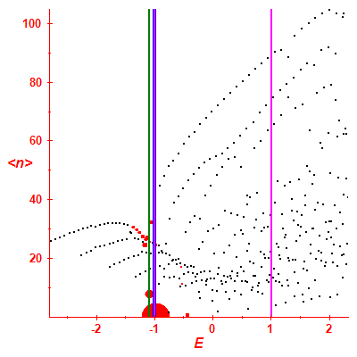 Peres lattice <N>
